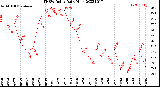 Milwaukee Weather THSW Index<br>Daily High