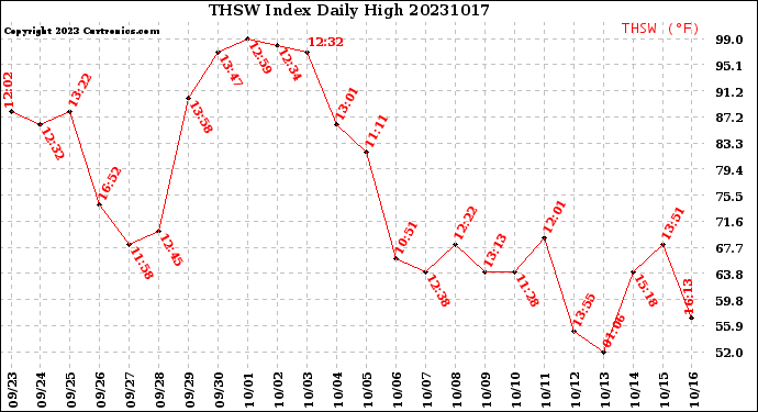 Milwaukee Weather THSW Index<br>Daily High