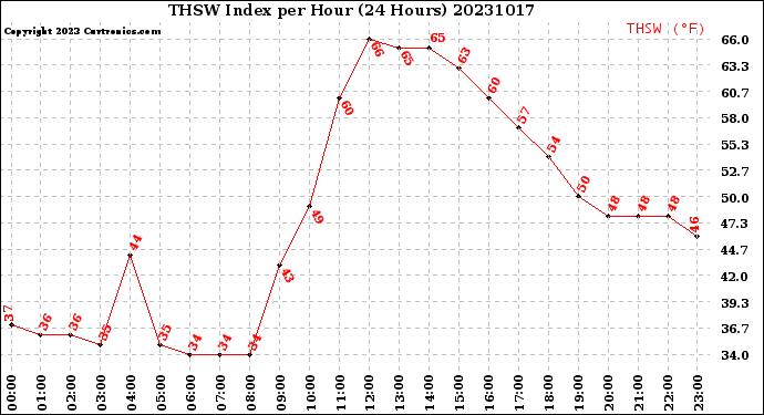 Milwaukee Weather THSW Index<br>per Hour<br>(24 Hours)