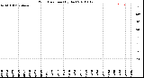 Milwaukee Weather Wind Direction<br>(By Day)