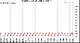 Milwaukee Weather Wind Speed<br>Daily High