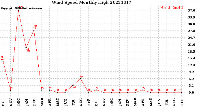 Milwaukee Weather Wind Speed<br>Monthly High