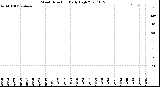 Milwaukee Weather Wind Direction<br>Daily High