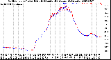 Milwaukee Weather Outdoor Temp / Dew Point<br>by Minute<br>(24 Hours) (Alternate)