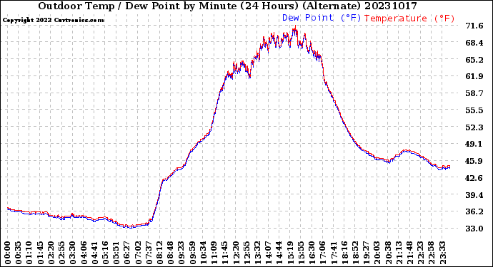 Milwaukee Weather Outdoor Temp / Dew Point<br>by Minute<br>(24 Hours) (Alternate)