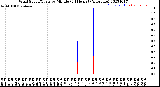 Milwaukee Weather Wind Speed/Gusts<br>by Minute<br>(24 Hours) (Alternate)