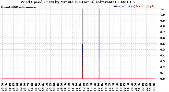 Milwaukee Weather Wind Speed/Gusts<br>by Minute<br>(24 Hours) (Alternate)