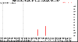 Milwaukee Weather Wind Speed<br>by Minute<br>(24 Hours) (Alternate)