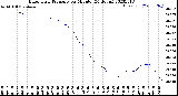 Milwaukee Weather Barometric Pressure<br>per Minute<br>(24 Hours)