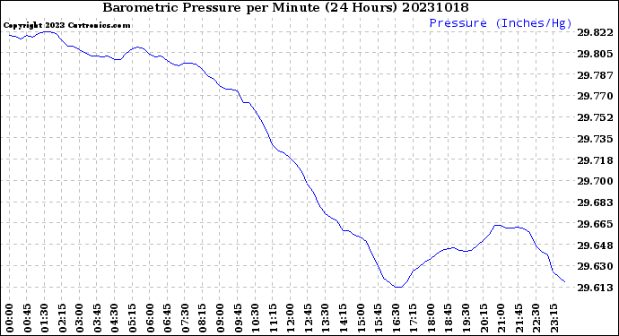 Milwaukee Weather Barometric Pressure<br>per Minute<br>(24 Hours)