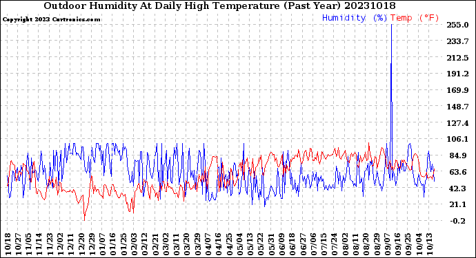 Milwaukee Weather Outdoor Humidity<br>At Daily High<br>Temperature<br>(Past Year)