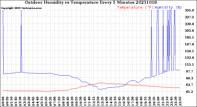 Milwaukee Weather Outdoor Humidity<br>vs Temperature<br>Every 5 Minutes