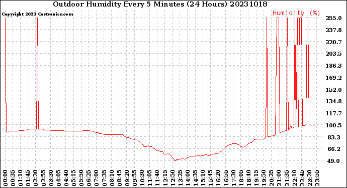 Milwaukee Weather Outdoor Humidity<br>Every 5 Minutes<br>(24 Hours)