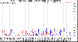 Milwaukee Weather Outdoor Rain<br>Daily Amount<br>(Past/Previous Year)