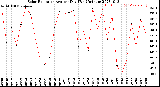 Milwaukee Weather Solar Radiation<br>Avg per Day W/m2/minute