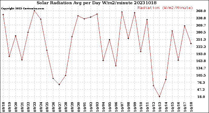 Milwaukee Weather Solar Radiation<br>Avg per Day W/m2/minute