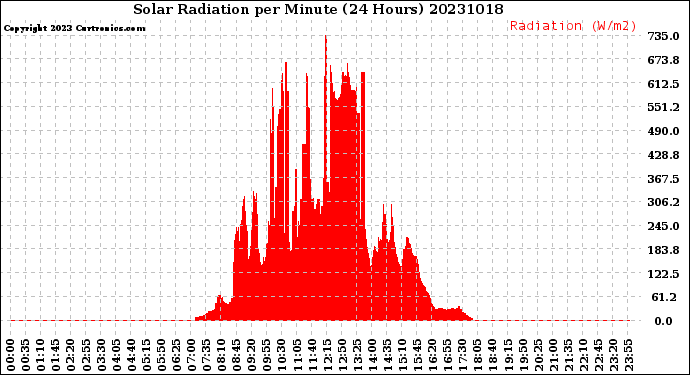 Milwaukee Weather Solar Radiation<br>per Minute<br>(24 Hours)