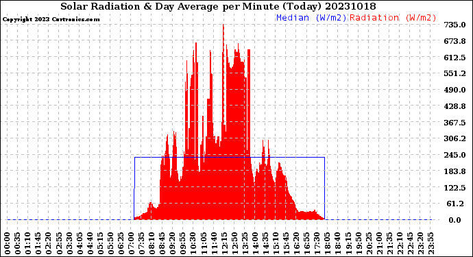 Milwaukee Weather Solar Radiation<br>& Day Average<br>per Minute<br>(Today)