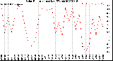 Milwaukee Weather Solar Radiation<br>per Day KW/m2