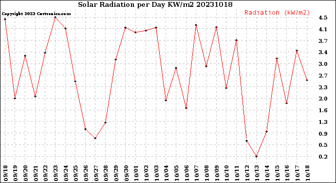 Milwaukee Weather Solar Radiation<br>per Day KW/m2