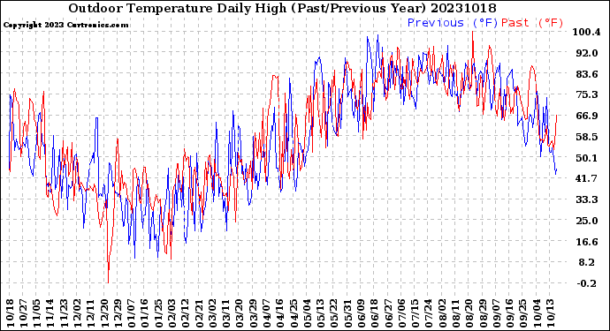 Milwaukee Weather Outdoor Temperature<br>Daily High<br>(Past/Previous Year)