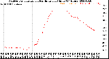 Milwaukee Weather Outdoor Temperature<br>vs Heat Index<br>per Minute<br>(24 Hours)