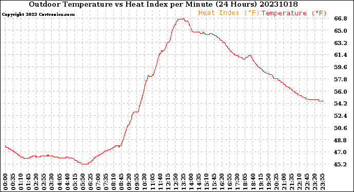 Milwaukee Weather Outdoor Temperature<br>vs Heat Index<br>per Minute<br>(24 Hours)