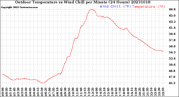 Milwaukee Weather Outdoor Temperature<br>vs Wind Chill<br>per Minute<br>(24 Hours)