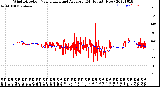 Milwaukee Weather Wind Direction<br>Normalized and Average<br>(24 Hours) (New)