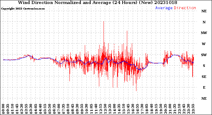 Milwaukee Weather Wind Direction<br>Normalized and Average<br>(24 Hours) (New)