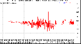 Milwaukee Weather Wind Direction<br>Normalized and Median<br>(24 Hours) (New)