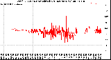 Milwaukee Weather Wind Direction<br>Normalized<br>(24 Hours) (New)