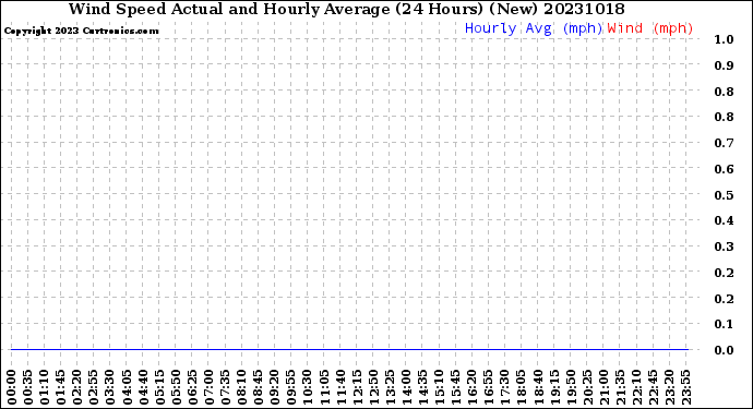 Milwaukee Weather Wind Speed<br>Actual and Hourly<br>Average<br>(24 Hours) (New)