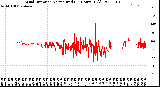 Milwaukee Weather Wind Direction<br>Normalized<br>(24 Hours) (Old)