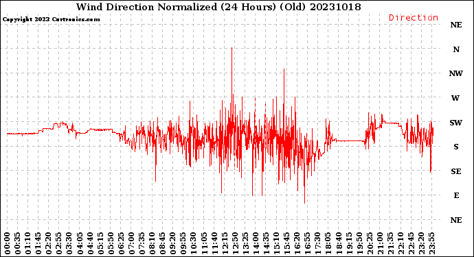 Milwaukee Weather Wind Direction<br>Normalized<br>(24 Hours) (Old)