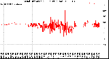 Milwaukee Weather Wind Direction<br>(24 Hours) (Raw)