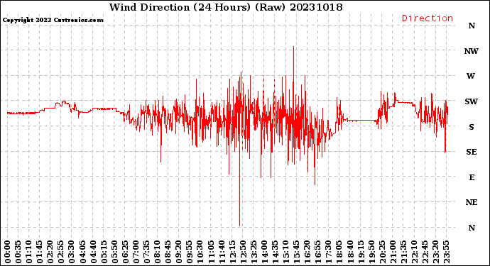 Milwaukee Weather Wind Direction<br>(24 Hours) (Raw)