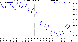 Milwaukee Weather Barometric Pressure<br>per Hour<br>(24 Hours)