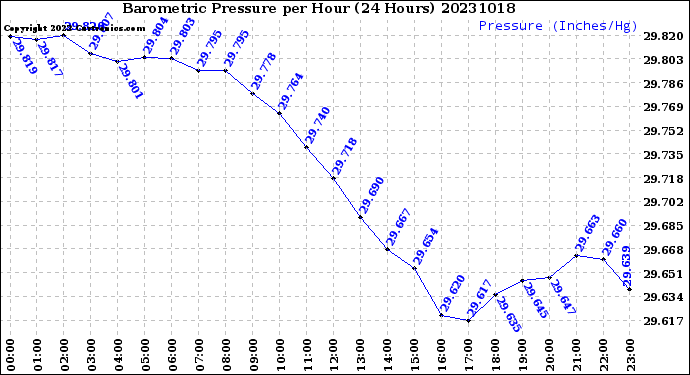 Milwaukee Weather Barometric Pressure<br>per Hour<br>(24 Hours)