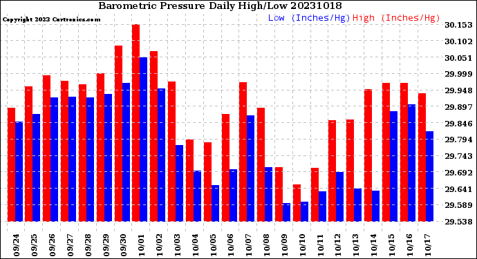 Milwaukee Weather Barometric Pressure<br>Daily High/Low