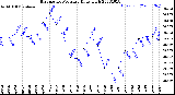 Milwaukee Weather Barometric Pressure<br>Daily High