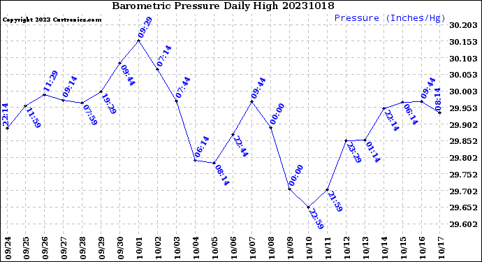 Milwaukee Weather Barometric Pressure<br>Daily High