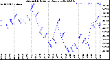 Milwaukee Weather Barometric Pressure<br>Daily Low