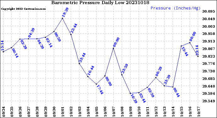 Milwaukee Weather Barometric Pressure<br>Daily Low