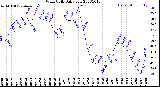 Milwaukee Weather Wind Chill<br>Daily Low