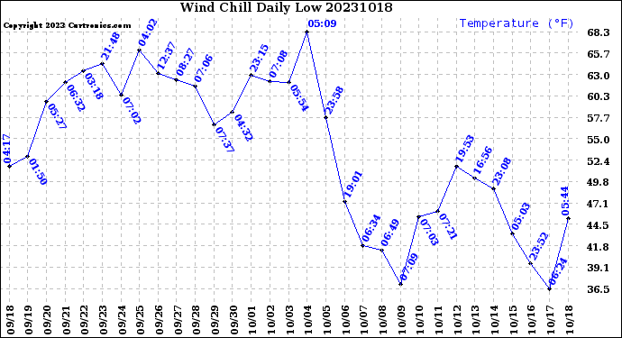 Milwaukee Weather Wind Chill<br>Daily Low