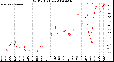 Milwaukee Weather Dew Point<br>(24 Hours)