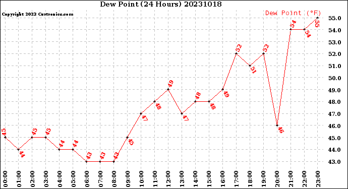 Milwaukee Weather Dew Point<br>(24 Hours)