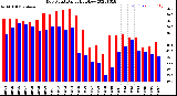 Milwaukee Weather Dew Point<br>Daily High/Low