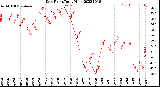 Milwaukee Weather Dew Point<br>Daily High